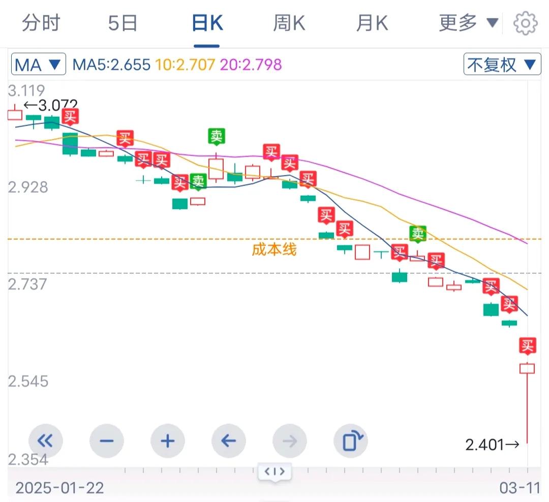 这次买美股基金，一路跌一路买，就跟空头杠上了。这只基金到今天已经跌了20%了，我