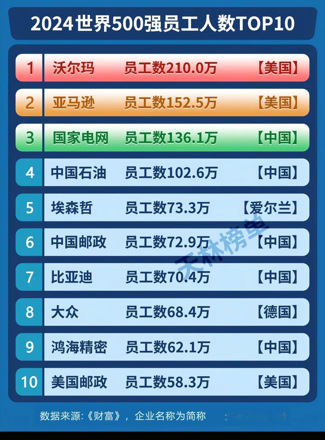 2024世界500强员工数量TOP10。美团全中国700万骑手[捂脸哭]，都没去上