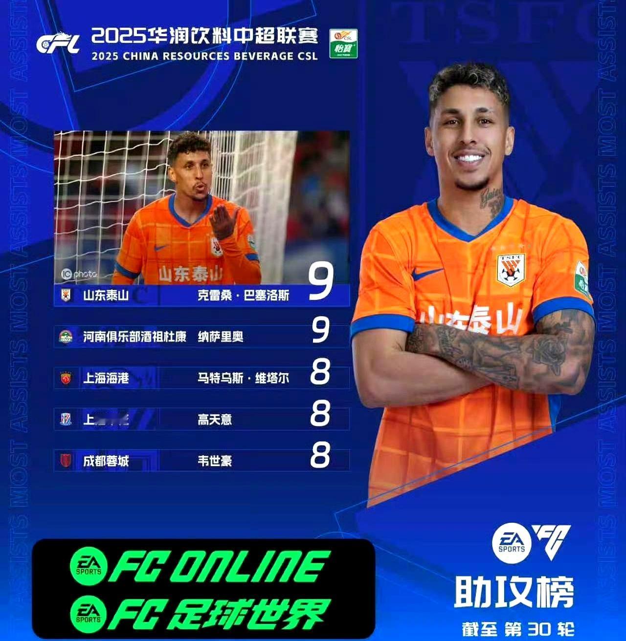 克雷桑9助攻封王，瓦科27球差1步金靴，泰山双枪杀疯了！可冠军还是旁落，为啥？评