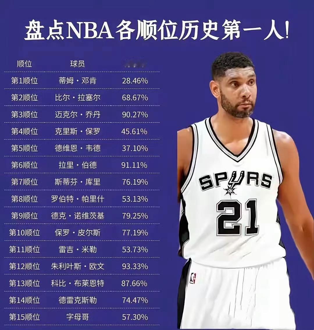 NBA各顺位历史第一人，哪一个有争议？NBA​​​