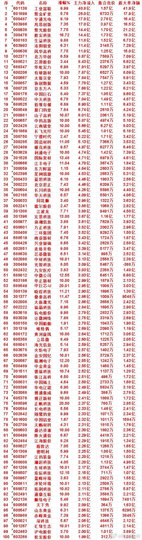 8月5日尾盘30分钟，主力资金“买入的”名单一览！国际复材：净流入4.71亿，
