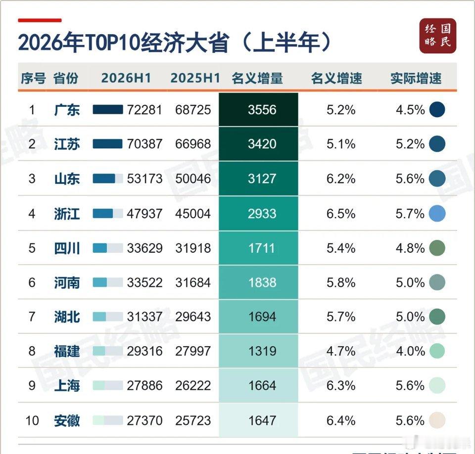 全国10强省，又变了。今年上半年，GDP10强省格局再次生变：粤苏差距拉大，河南