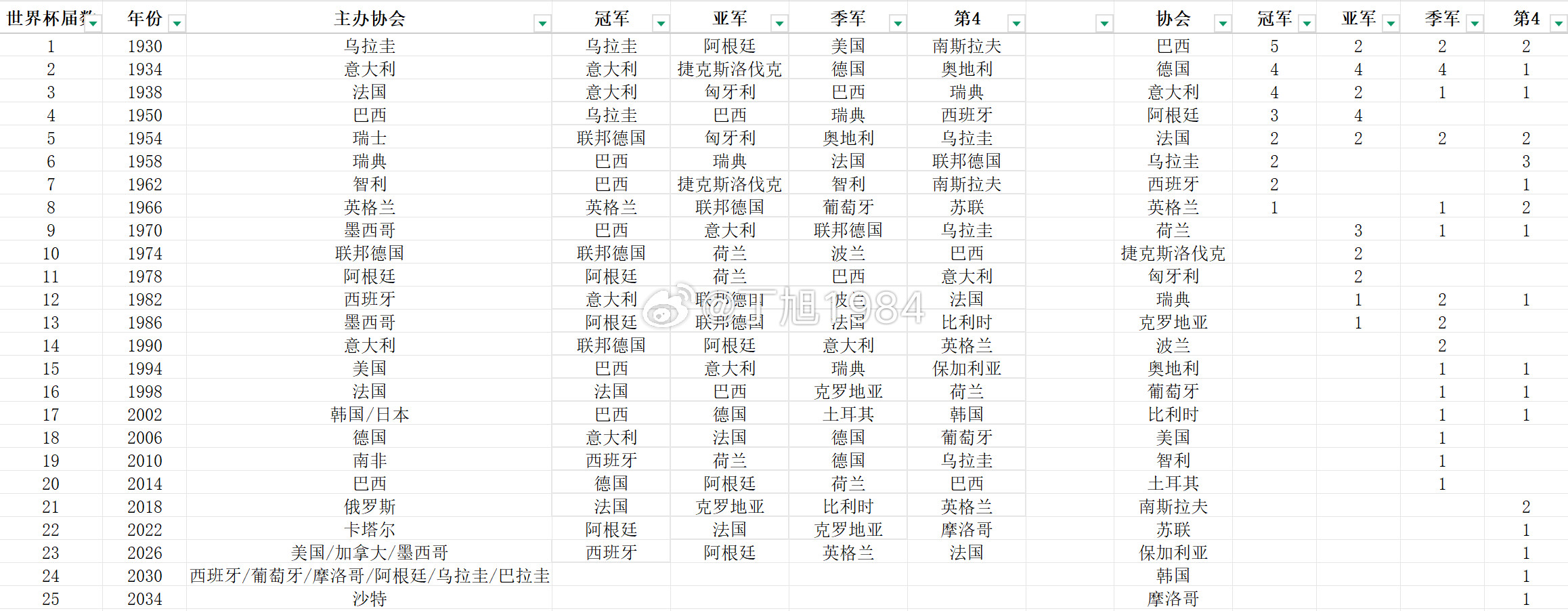 世界杯最新冠军榜世界杯世界杯英格兰获得季军