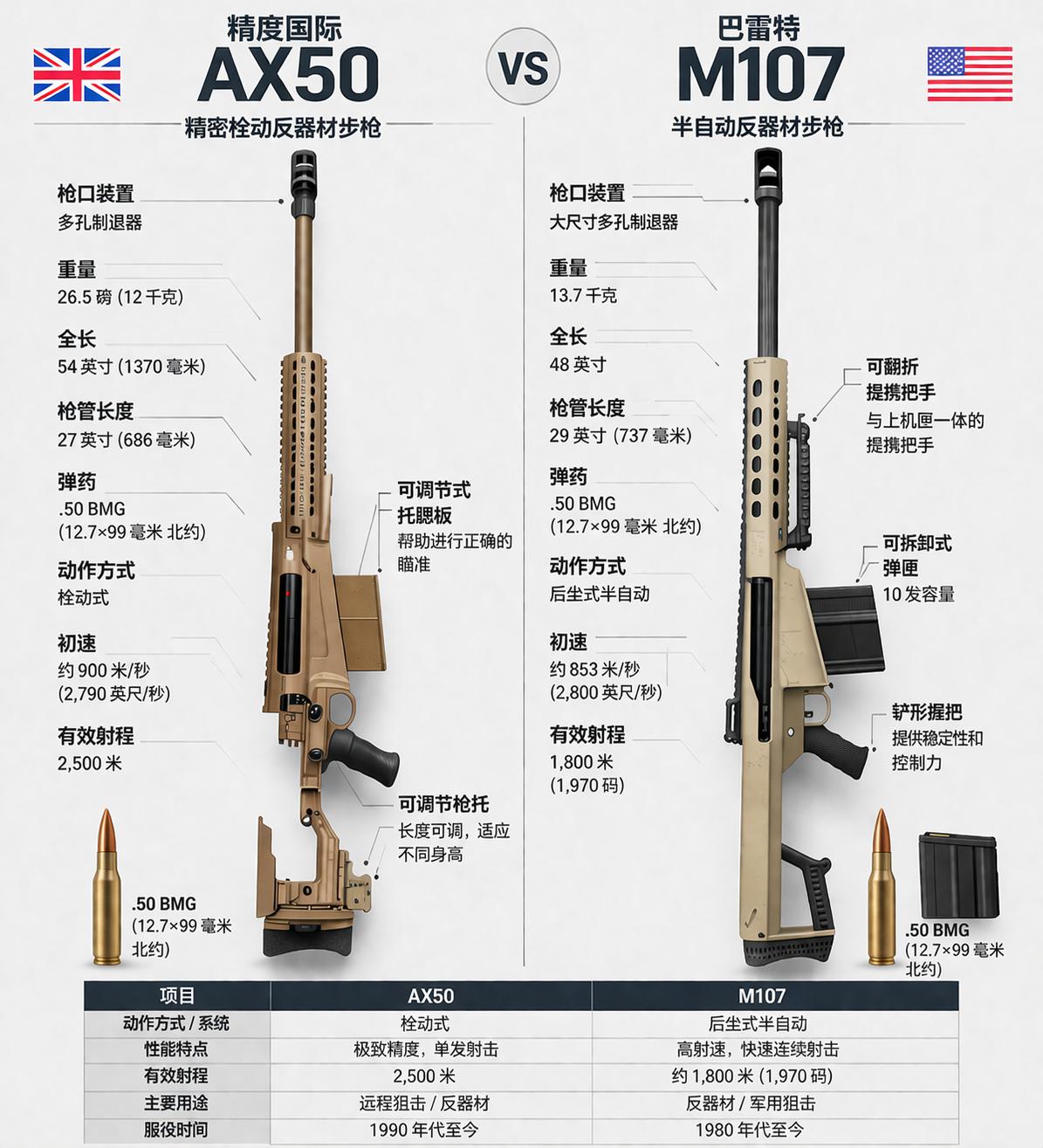 同样用12.7mm(.50BMG)大威力弹药，这两把枪却代表了两种完全不同的狙