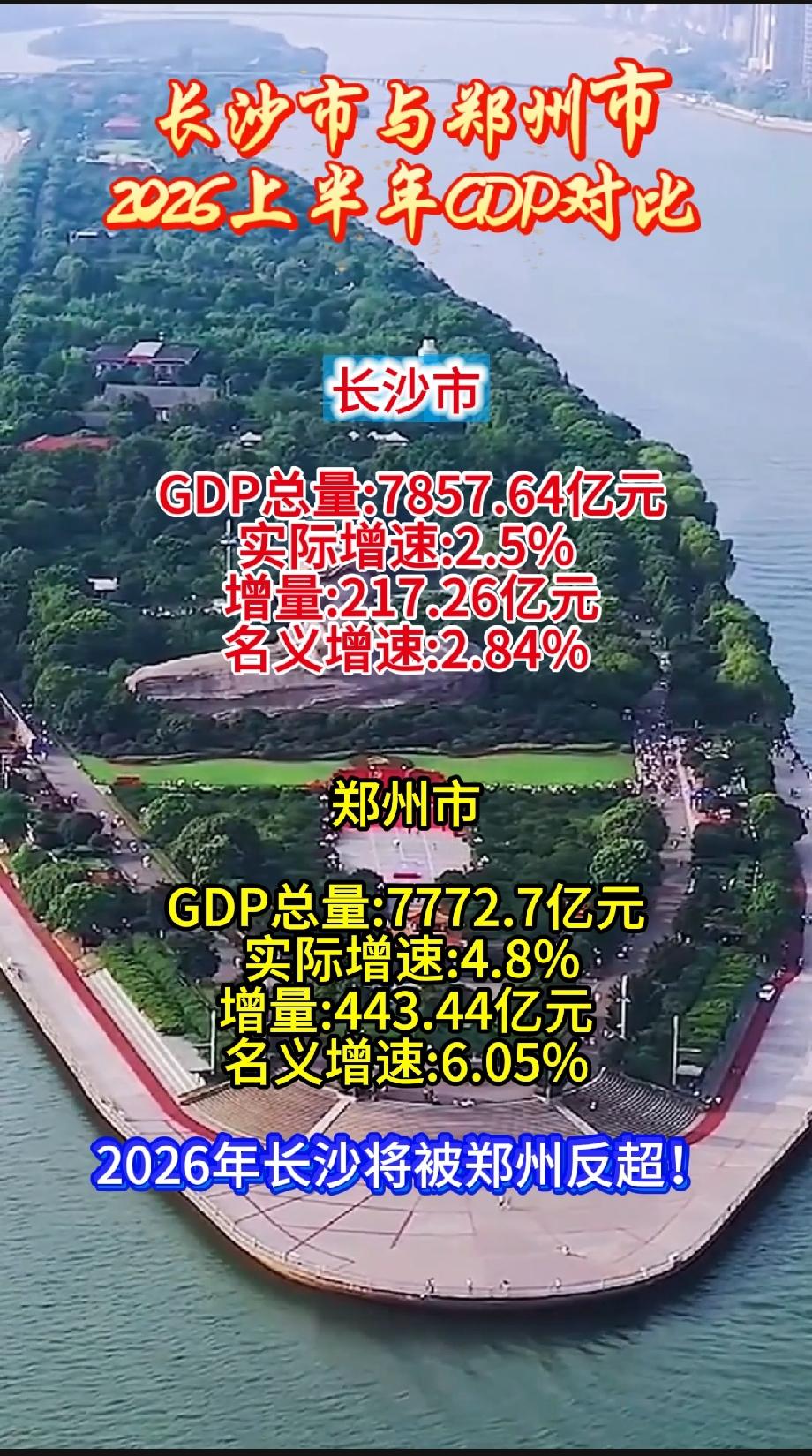 长沙市与郑州市2026上半年GDP对比长沙市GDP总量：7857.64亿