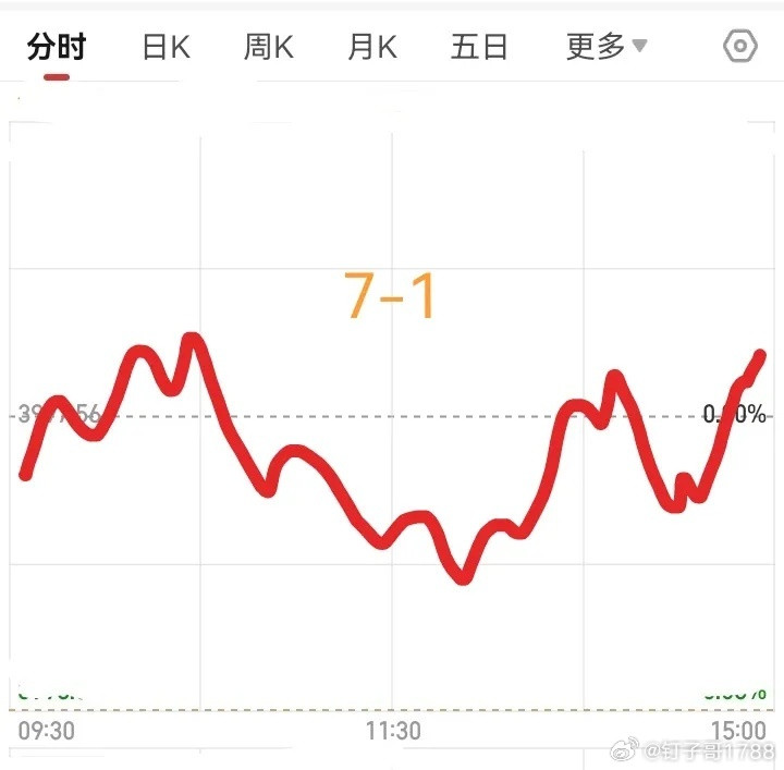 七月，你好！五穷六绝七翻身，七月17号，是关键节点！也就是七月上旬，有两周的趋势