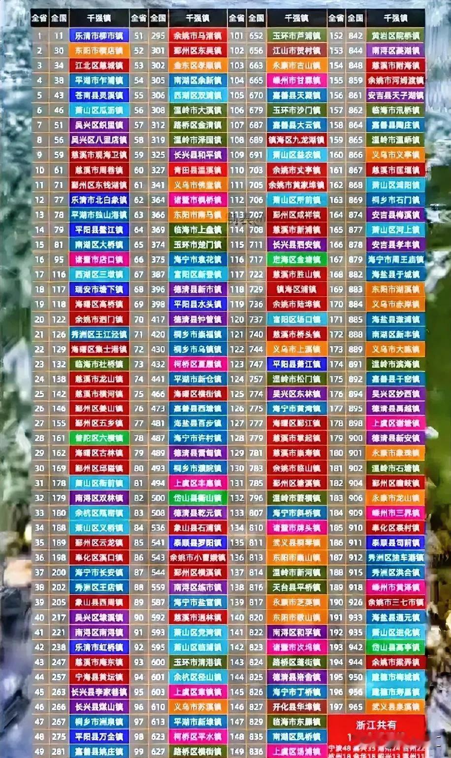 宁波独占48席，杭州才18个，绍兴城镇人均收入全国第一却只占13席——2025年