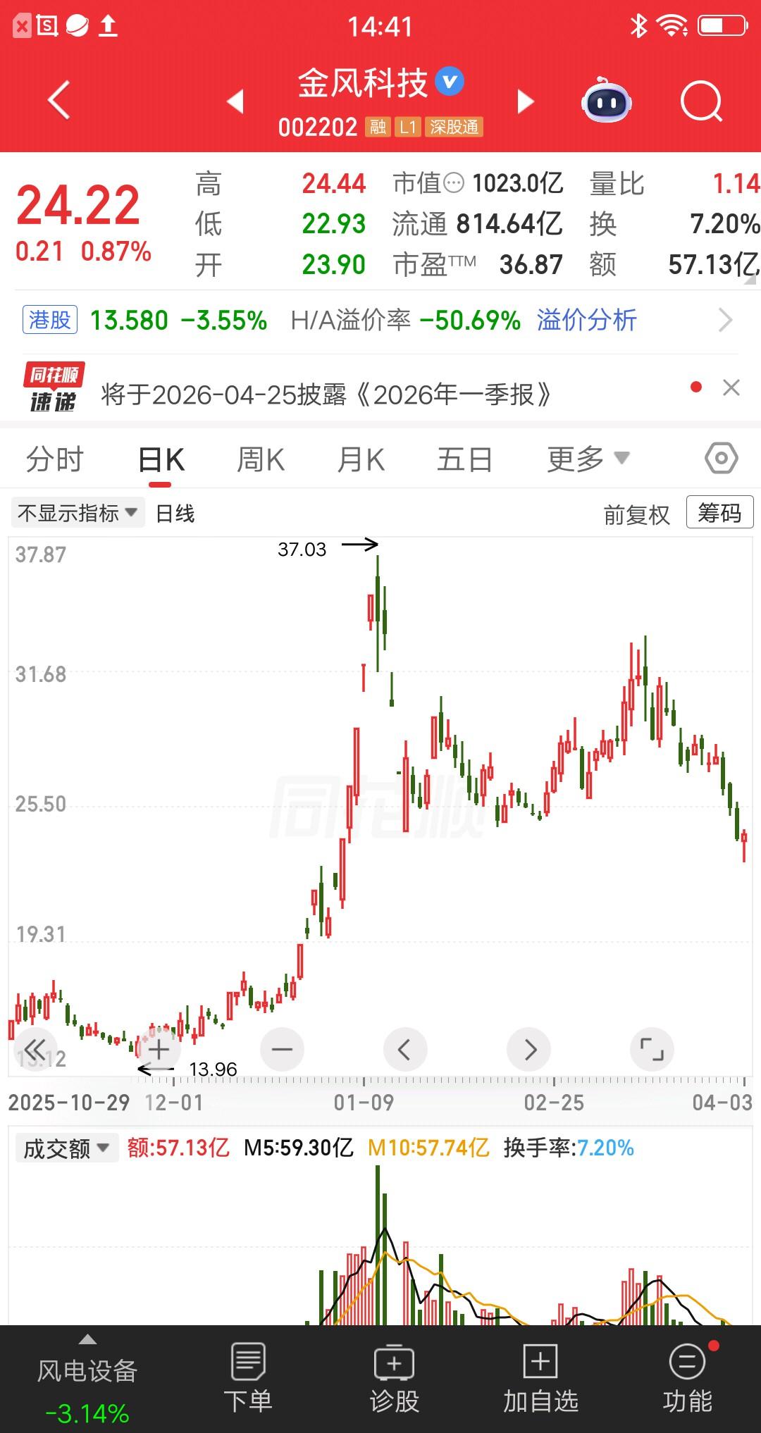 一位四川的散户周五清仓了金风科技，他拿了两个月了没赚到钱也没咋亏钱，割掉以后感觉