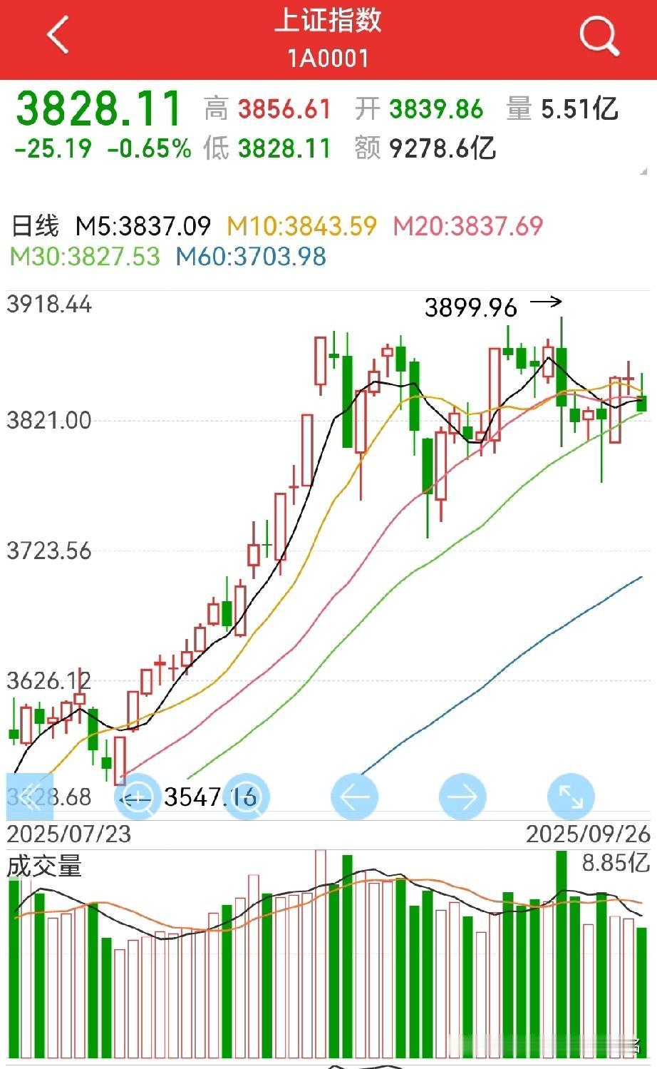 节前节后，又到券商板块，包括银行、保险等整个大金融板块挑重担的时候了…近几个