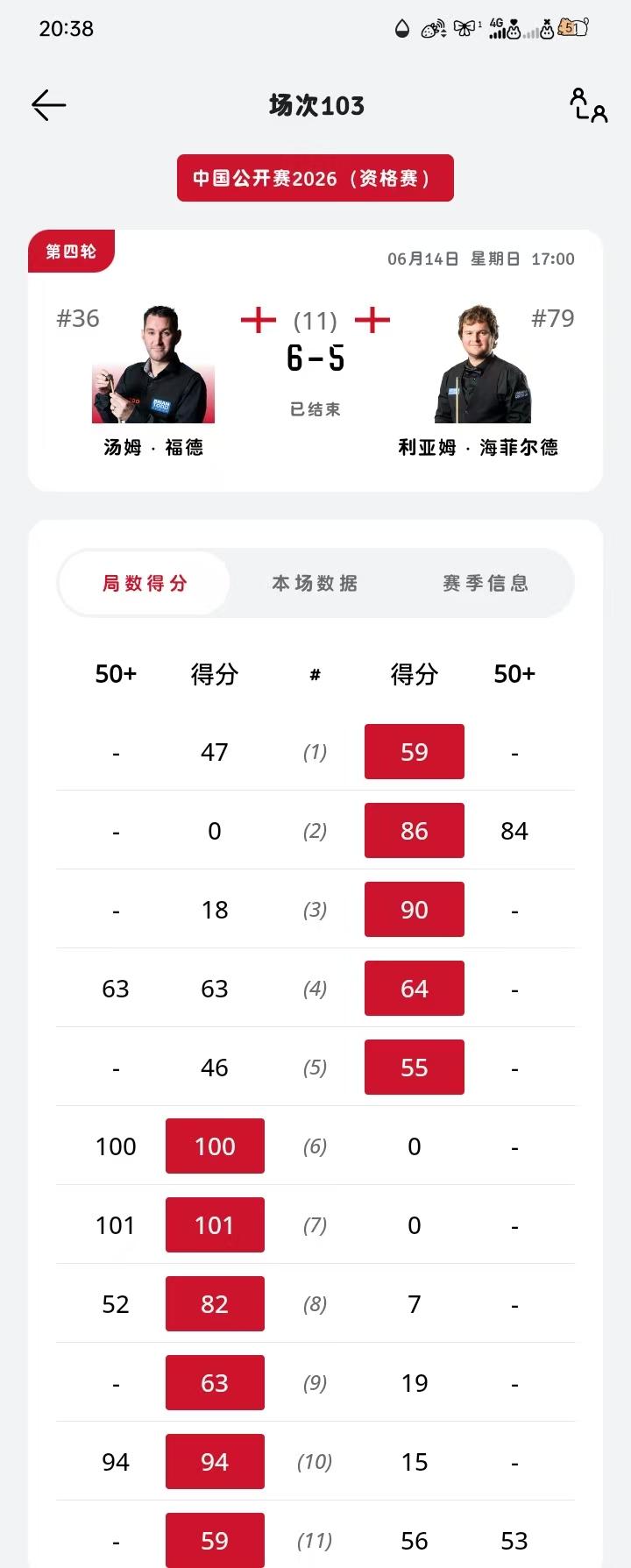 中国公开赛，超级逆转，汤姆福德0-5落后，6-5绝杀海菲尔德。海菲尔德进入比