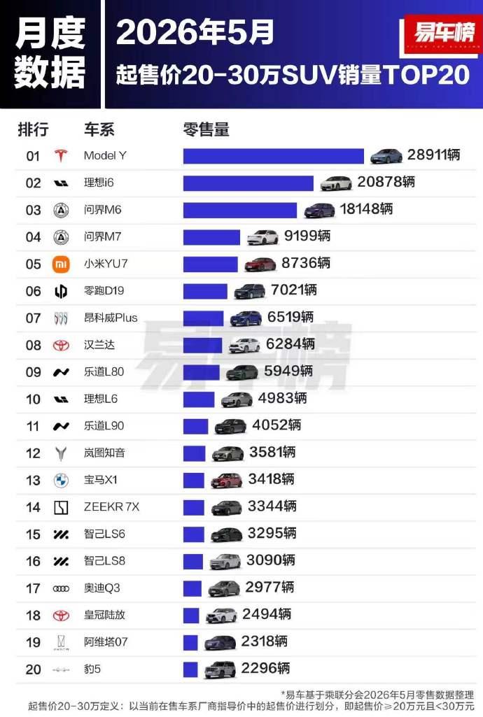 20-30万SUV销量榜：ModelY夺冠，理想i6第二，汉兰达还在前十5月