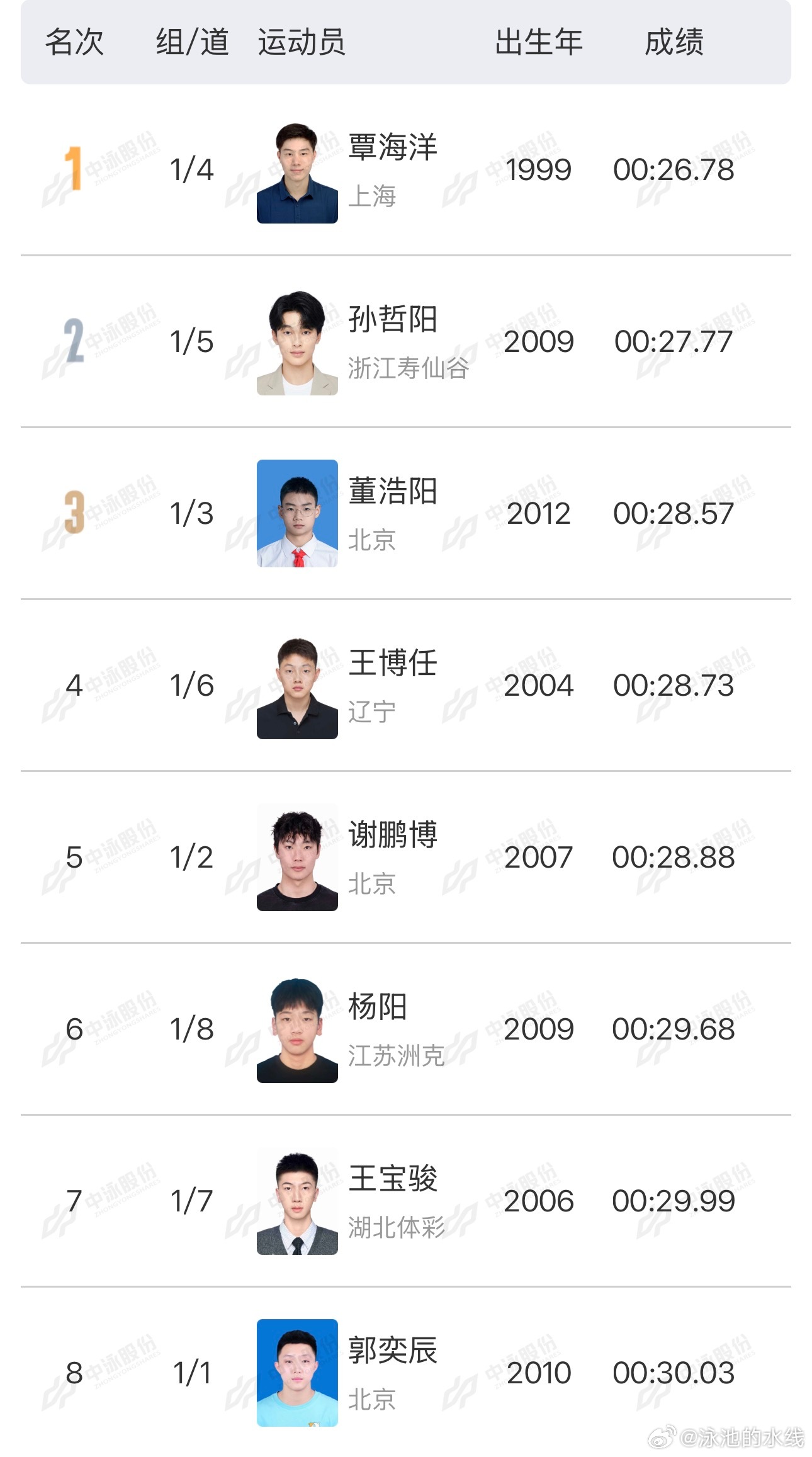 2026年全国室外游泳精英赛男子50米蛙泳决赛成绩🥇覃海洋26.78🥈孙