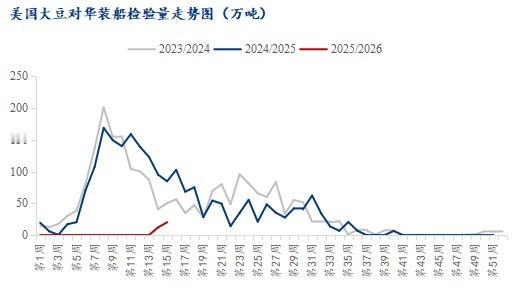 美国农业部公布的周度出口检验报告显示，截至2025年12月11日当周，美国大豆出