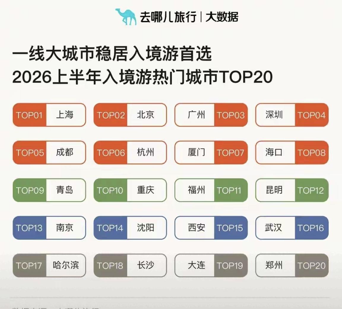 【2026年上半年入境游热门城市TOP20，厦门、福州上榜】来自“去哪儿旅行