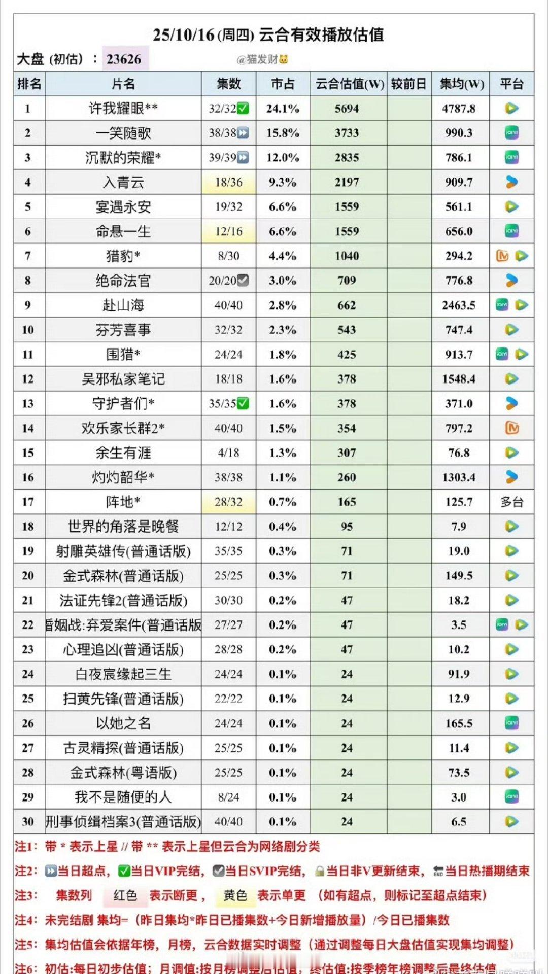 最新的剧集云合有效播放估值来了，从这个表格上的数据来看，好像也没有多影视寒冬，用