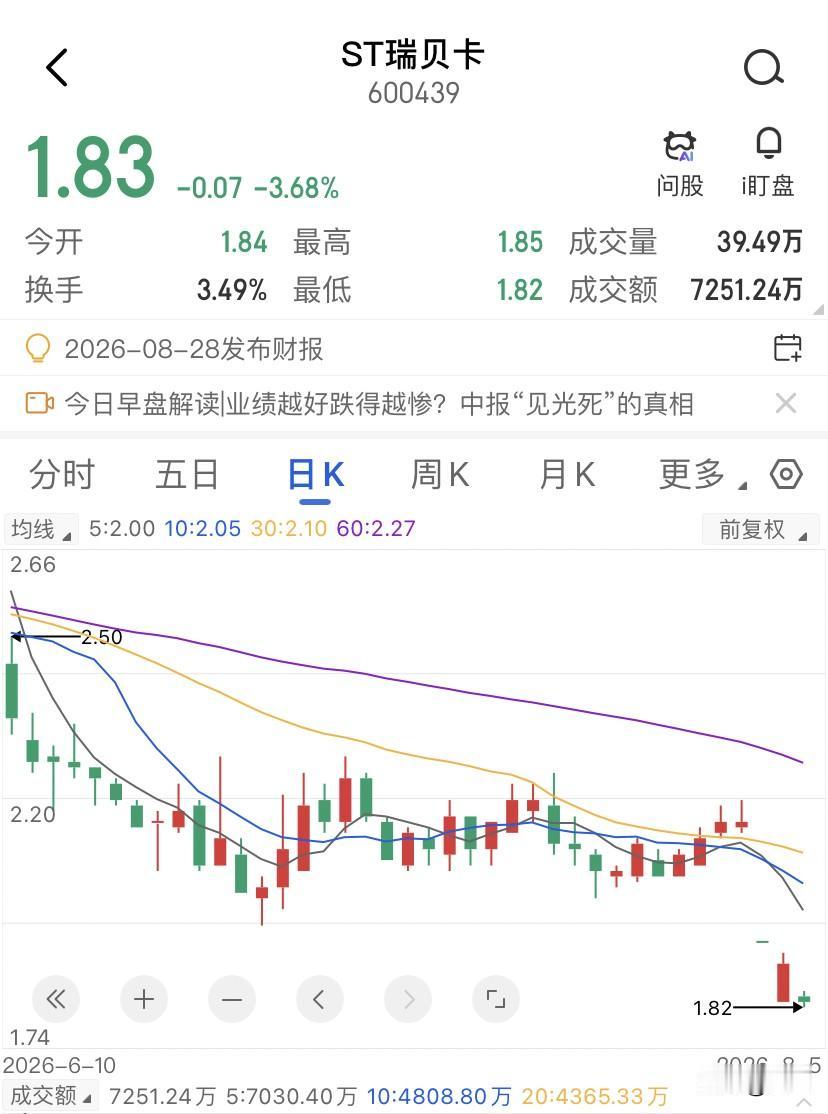 ST瑞贝卡罚了600多万，大股东却占了38亿，这笔账让6万散户怎么算？ST瑞贝卡