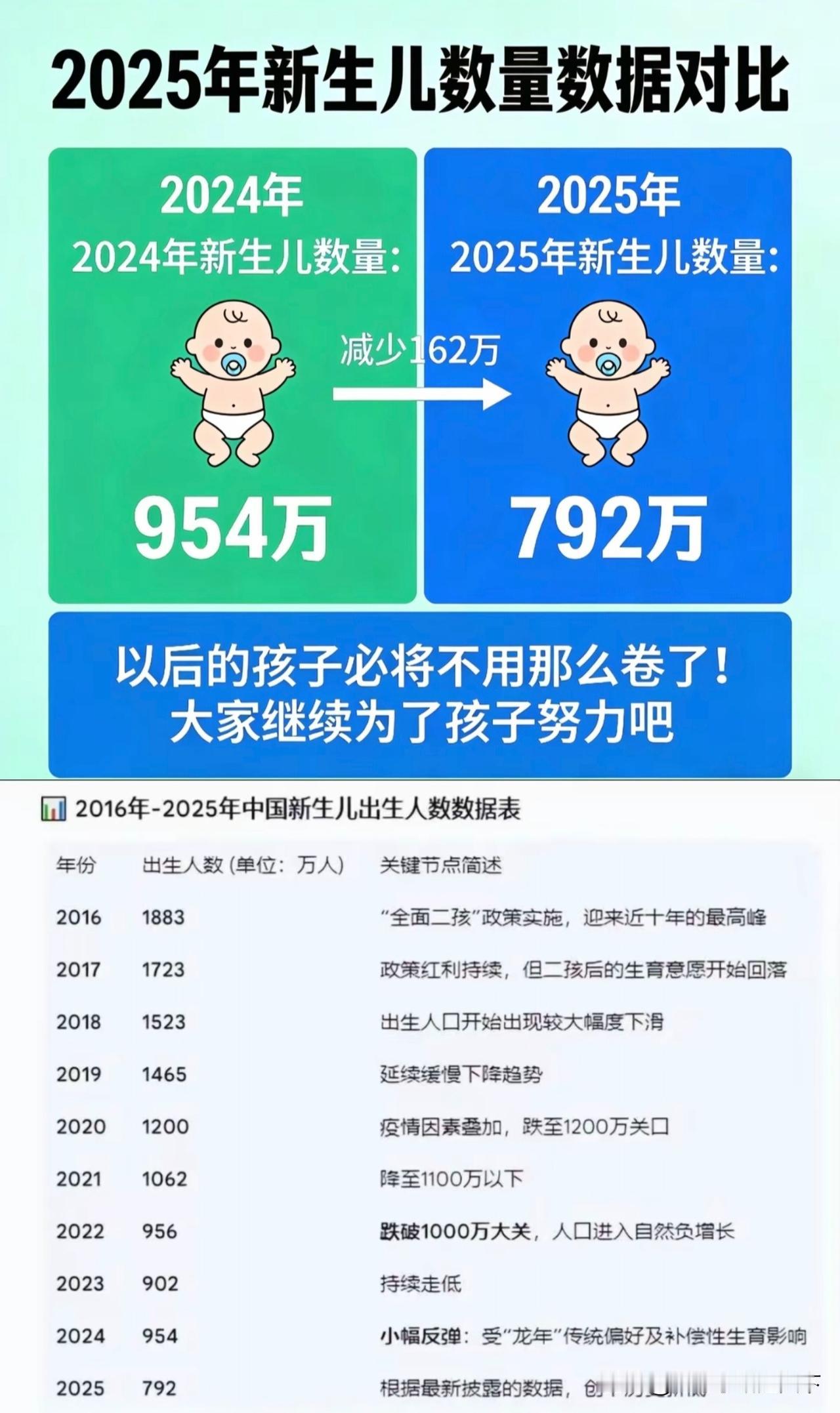 792万！短短的十年，咱们的出生率直接腰斩，我想问到底是什么原因造成的？是因为彩