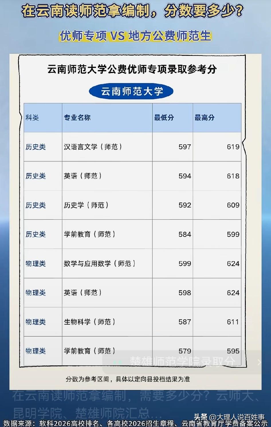 云南几所能拿编制的公费优师专项分数线是多少❓给明年报志愿的云南考生做个参考。