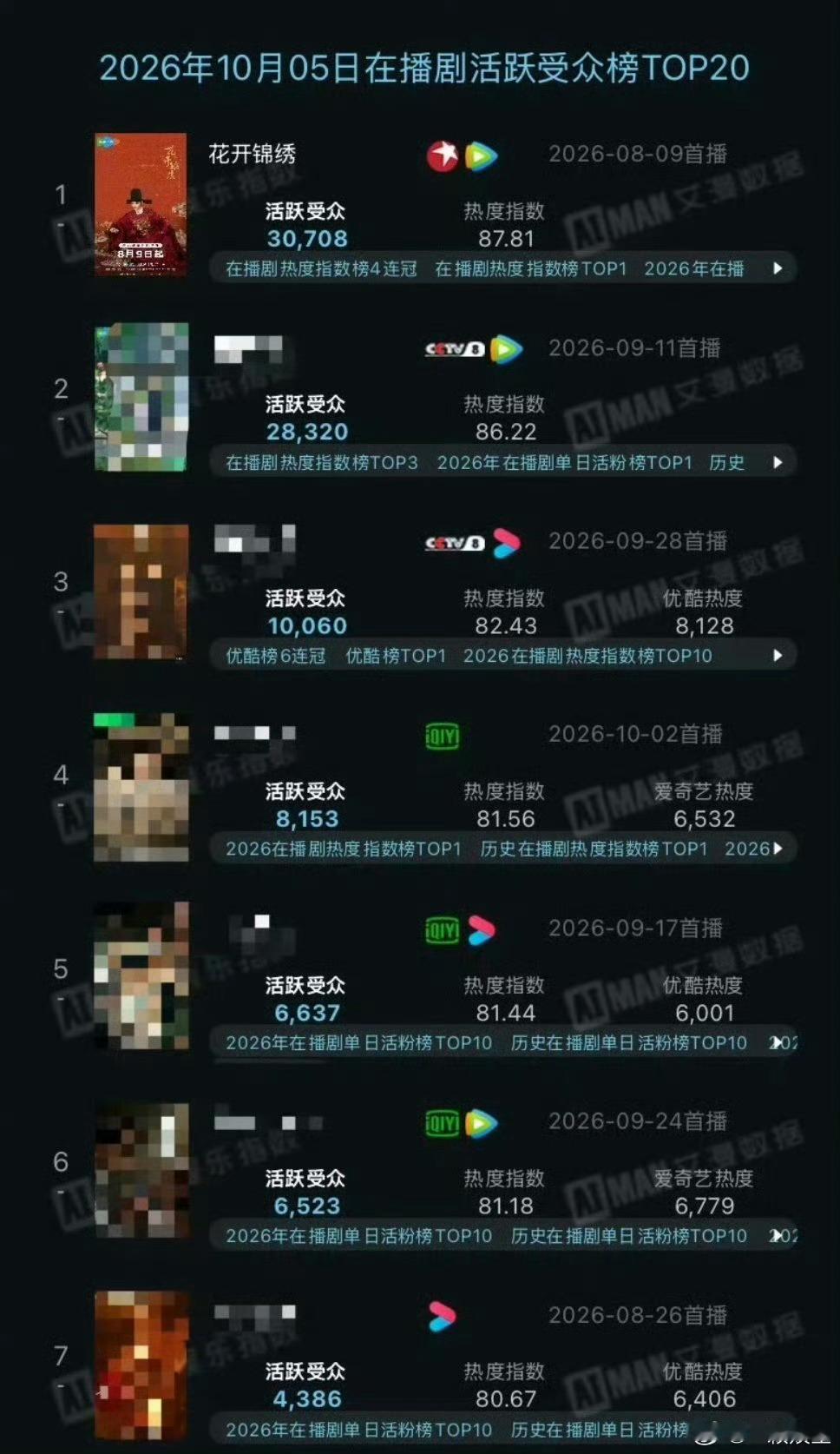 丁禹兮《花开锦绣》长尾好猛，8月上线的剧，到国庆假期连续5天登顶在播剧活跃受众榜