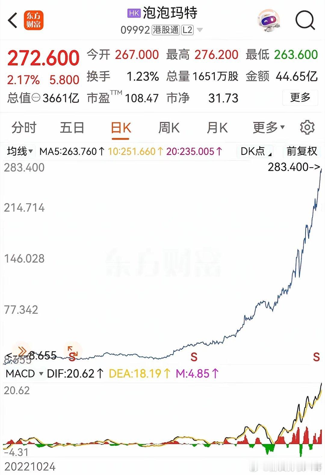 不会吧不会吧，还有人在问全球第二牛股是不是泡泡玛特？它可不只是“潜力股”，已经是