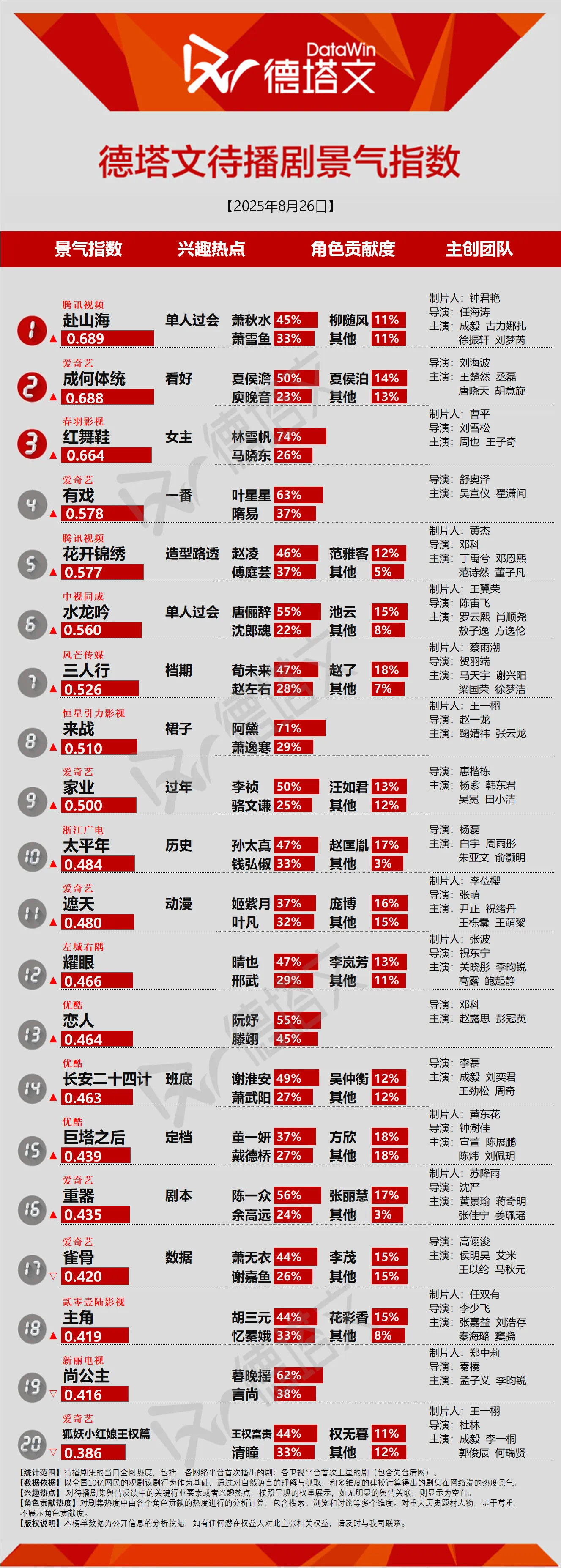 吴宣仪辛凌wxy吴宣仪叶星星今天的这个有戏德塔文第四啊，兴趣这有点意思了，是