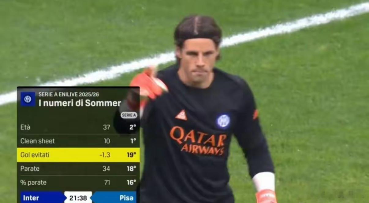 国米索默老矣！尴尬数据意甲门将排名垫底意媒统计了目前意甲排名前6球队门将阻止对