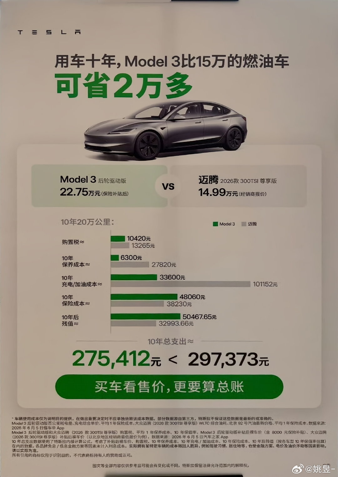 群里看到的经销商放出海报把特斯拉Model3与15w的燃油迈腾做对比用车十年，省下2万多感觉大部分的
