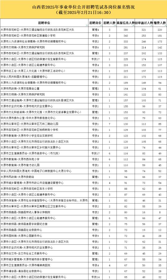 山西事业单位第五天报名人数‼️从高到低排名