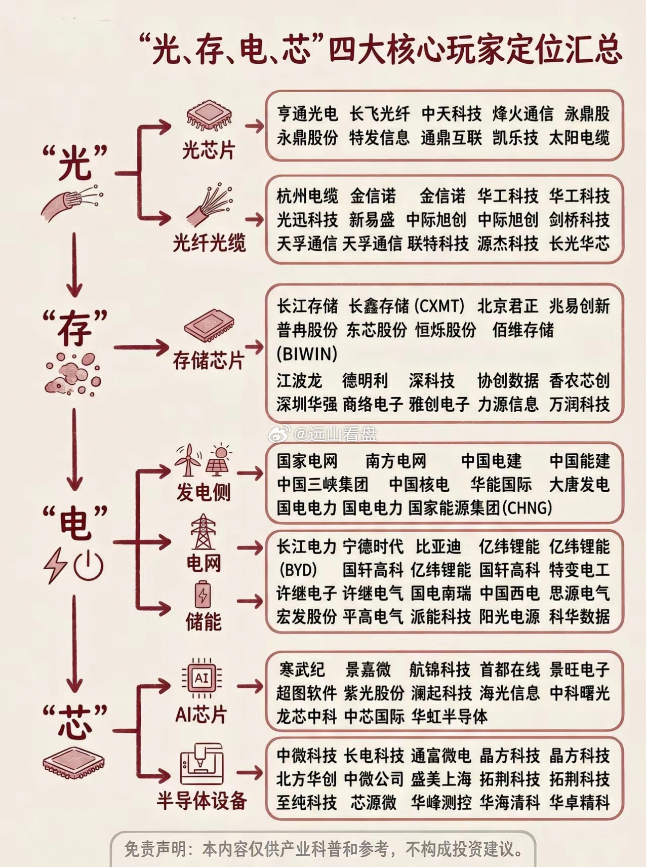 算力四大支柱｜光存电芯全产业链细分汇总算力产业链光通信存储芯片半导体电力