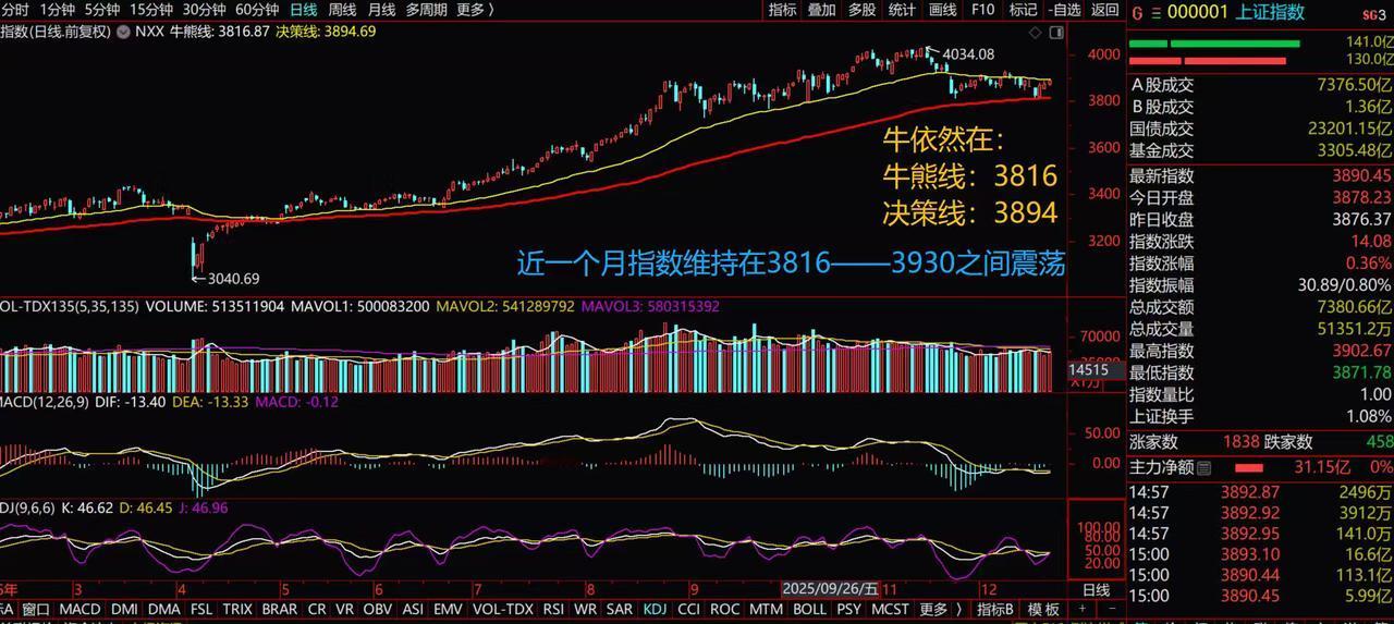 牛市依旧延续：牛熊线为3816，决策线为3895。牛熊线的位置恰巧处于本轮下跌