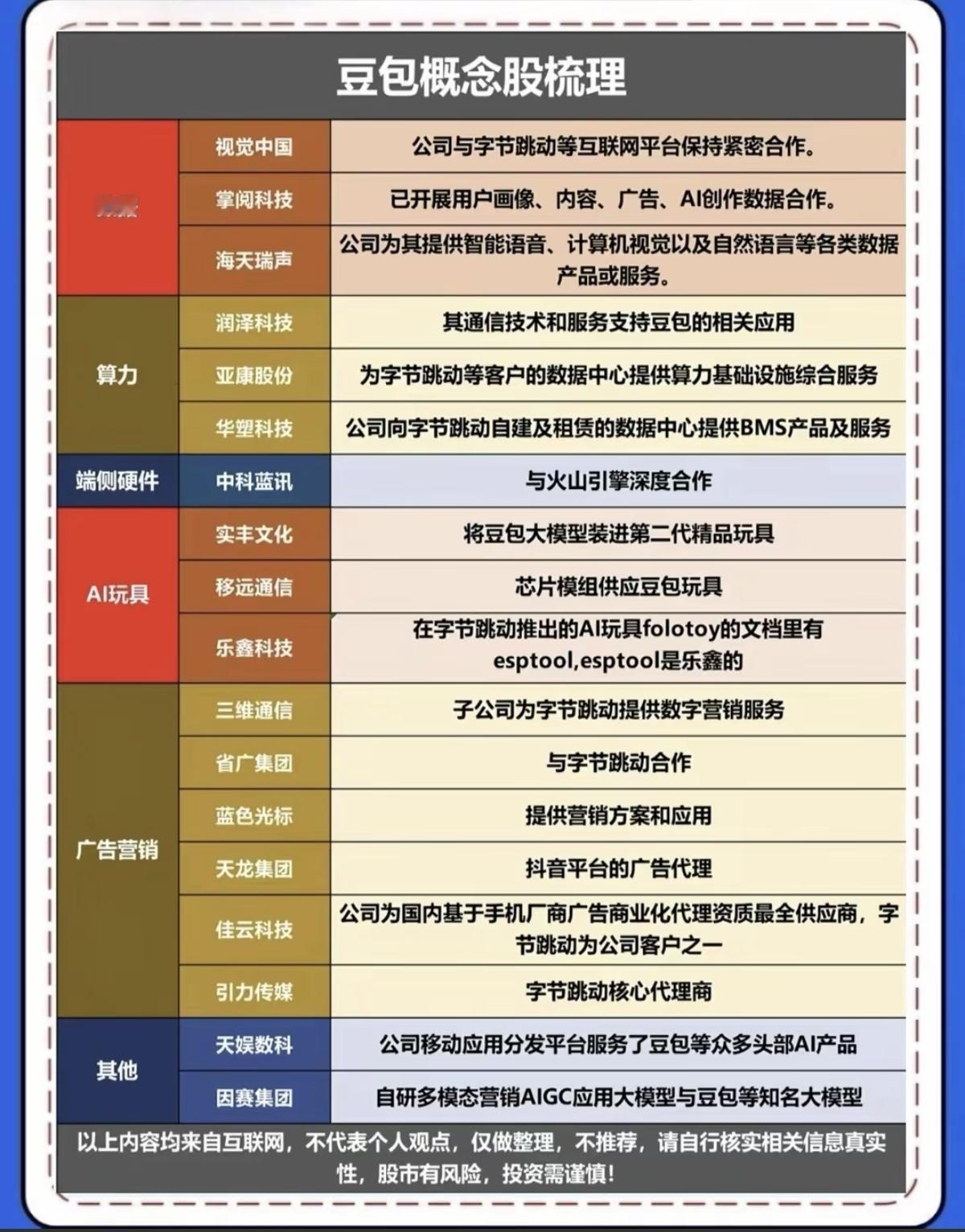 豆包概念股整理！1.数据，算力2.端侧硬件3.玩具AI4.广告营销
