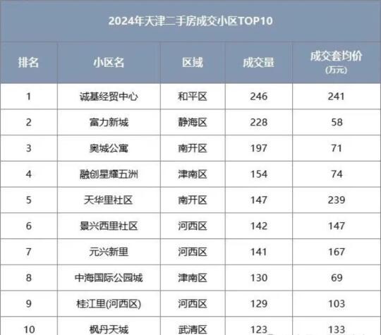 24年天津二手小区“前十”