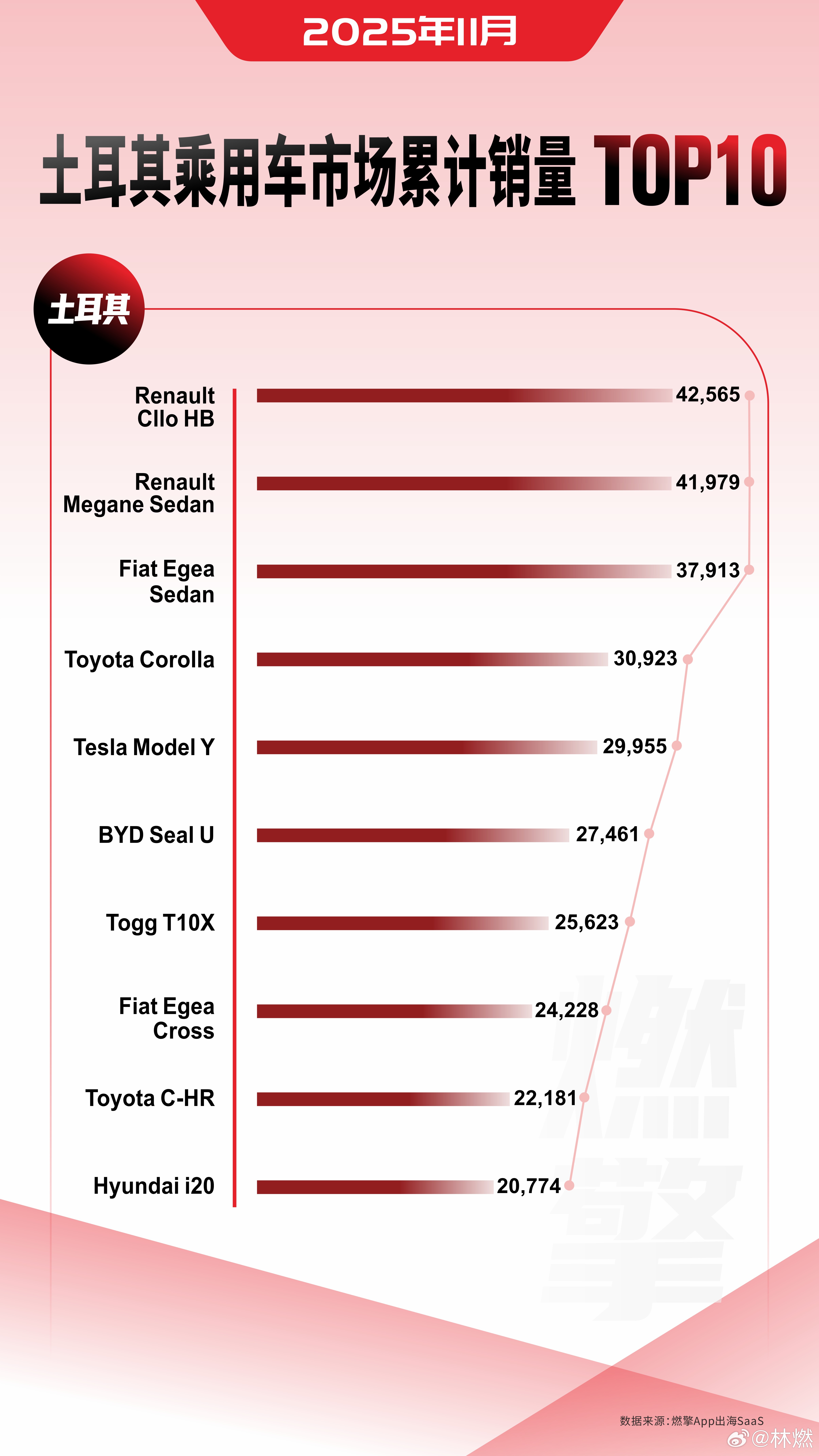 土耳其乘用车市场：特斯拉ModelY和比亚迪SealU是销量双雄从2025年