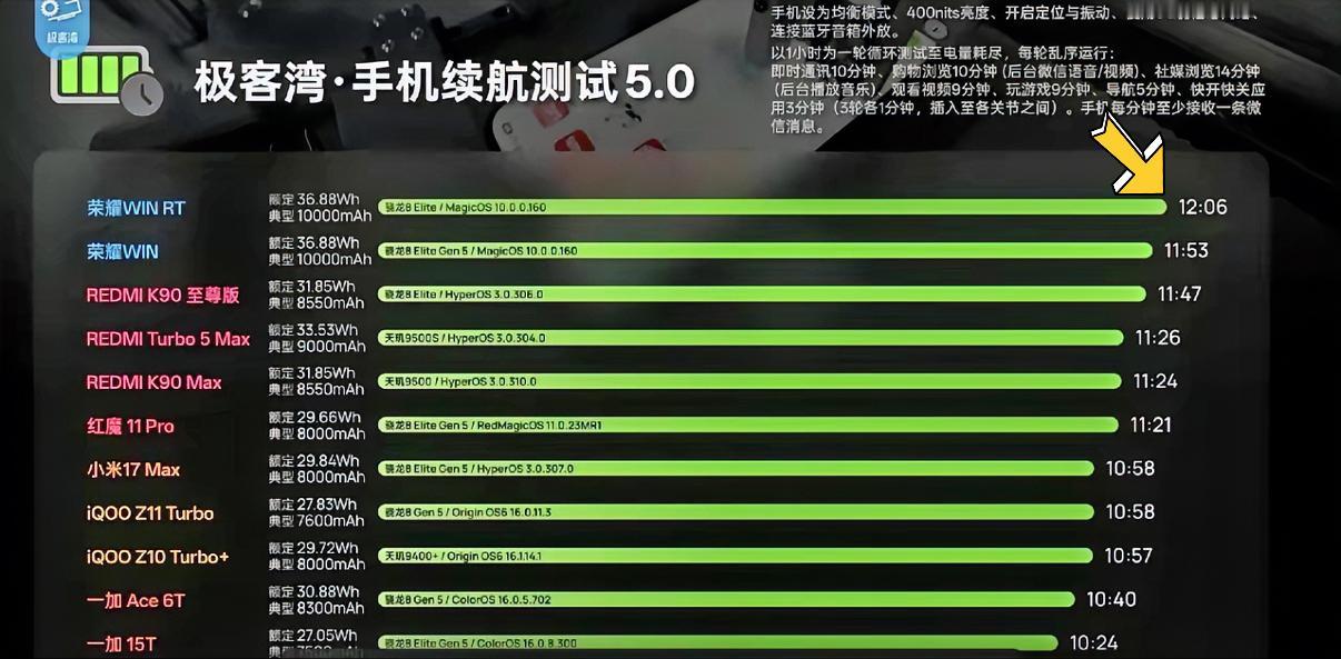 想要高性能长续航手机的朋友未必要买旗舰机，这次在极客湾的续航测试排行里，荣耀WI