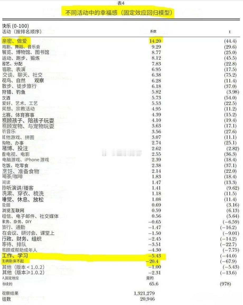 不同活动中的幸福感
