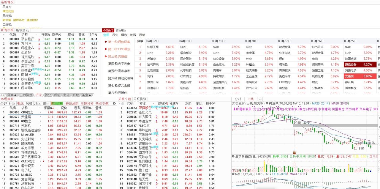 （2026年04月07日）星期二的大盘走势：4月7日大盘走势前瞻今天大盘呈现高