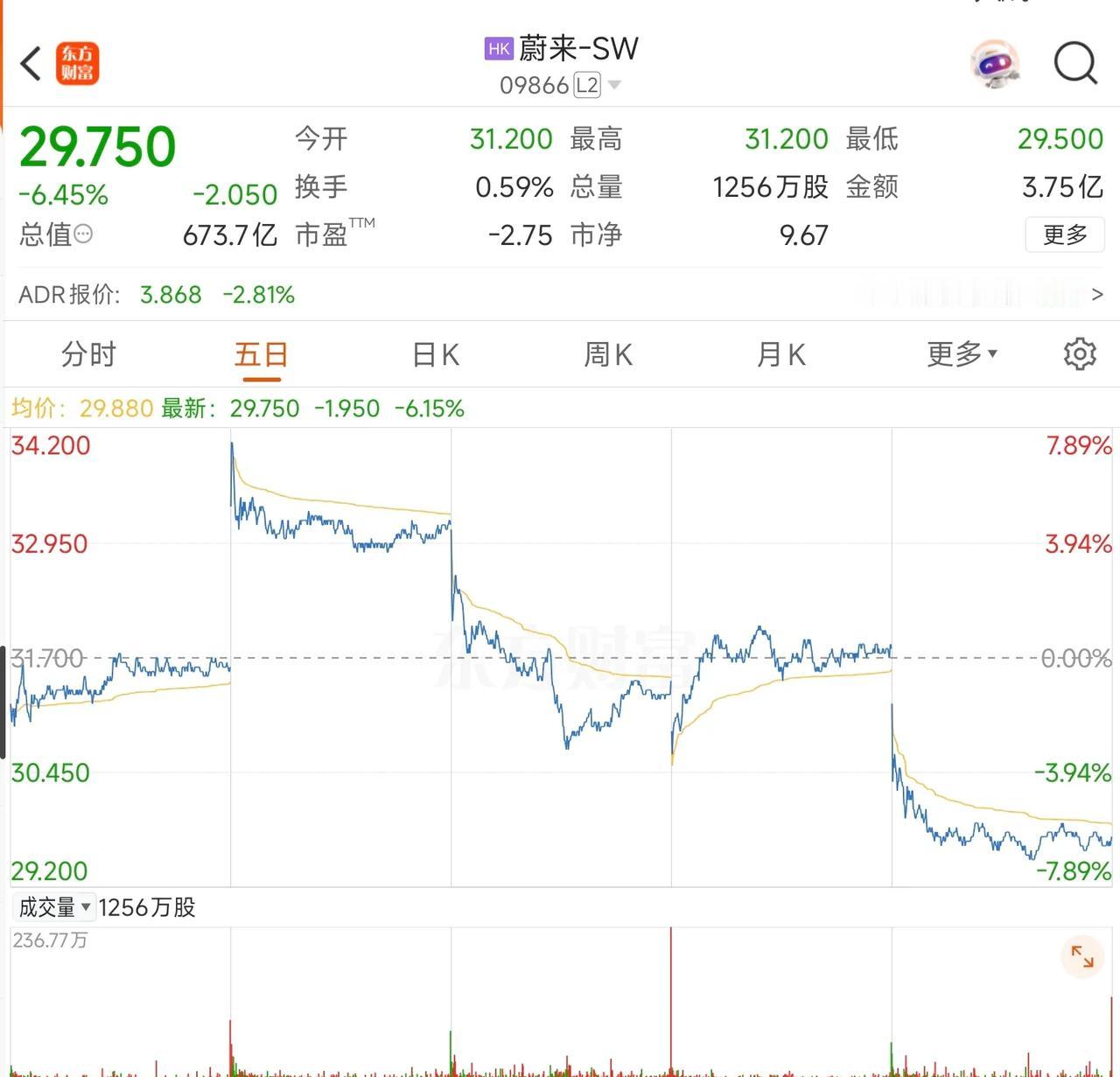 这几天蔚来的股价不断下跌，也代表了市场是如何看待蔚来汽车。其实从整个架构来说，蔚
