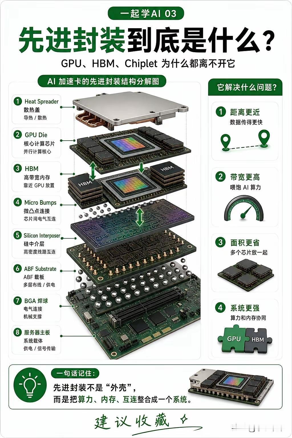 现在最火的AI芯片，拼到最后，全看这个“黑科技”很多人天天听AI算力、GP