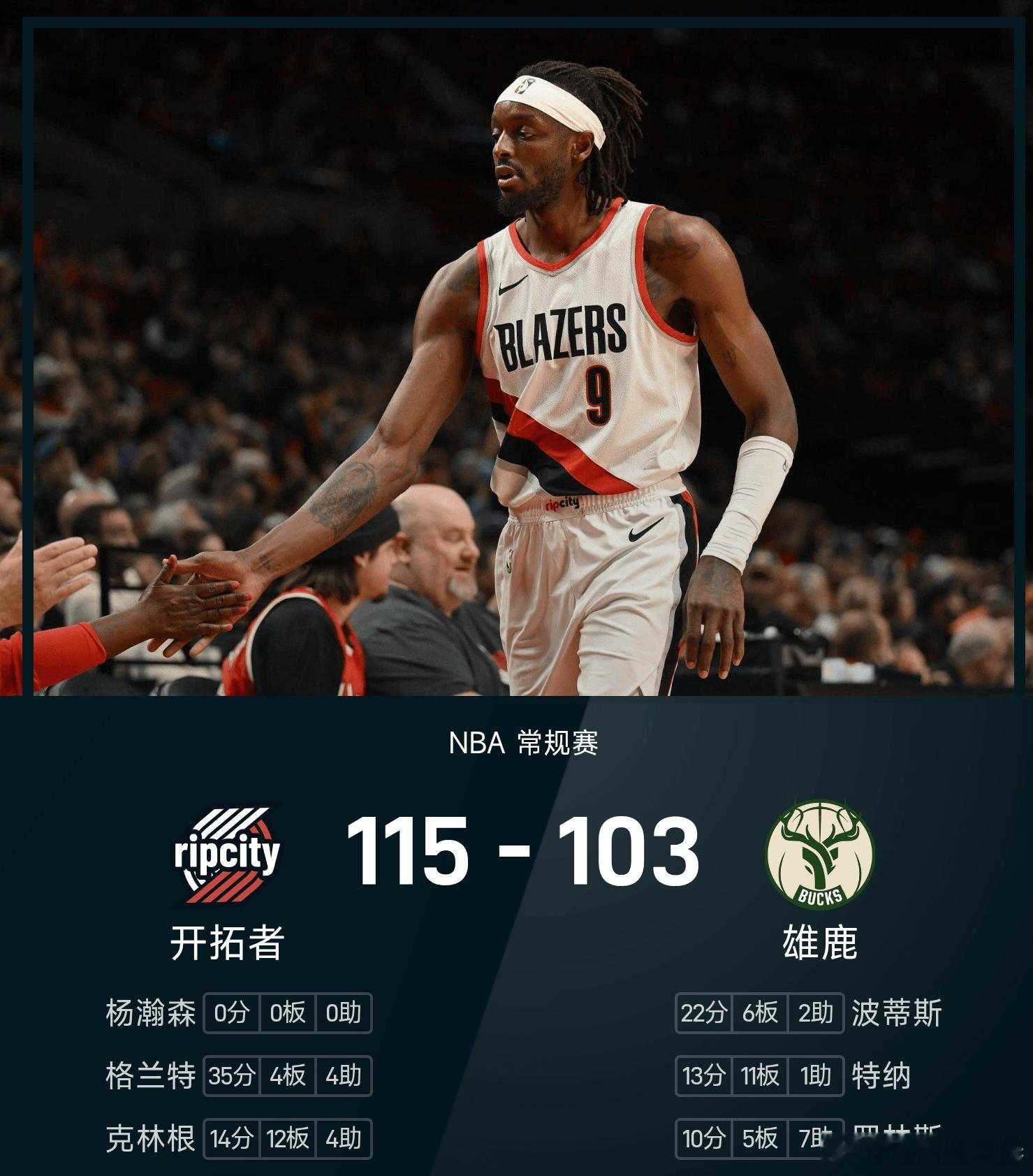 雄鹿103-115不敌开拓者。格兰特砍下全场最高的35分4板4助，率领开拓者成功