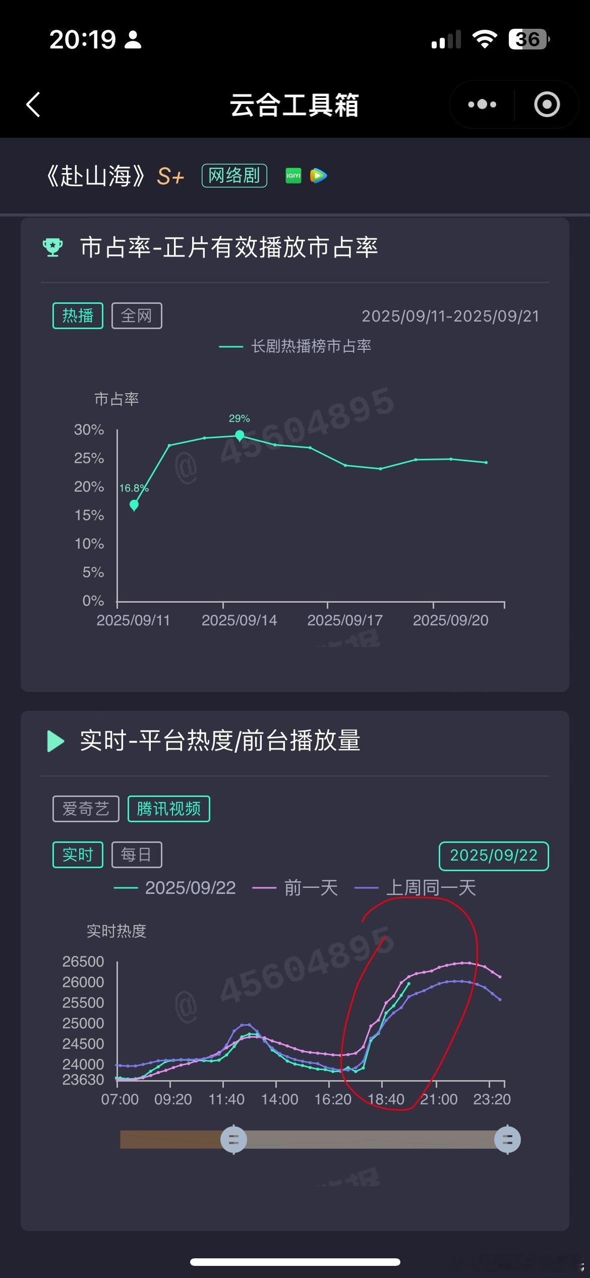 成毅赴山海周一腾讯热度貌似又双叒叕龙抬头了，否则就会和爱奇艺热度一样，同比上周