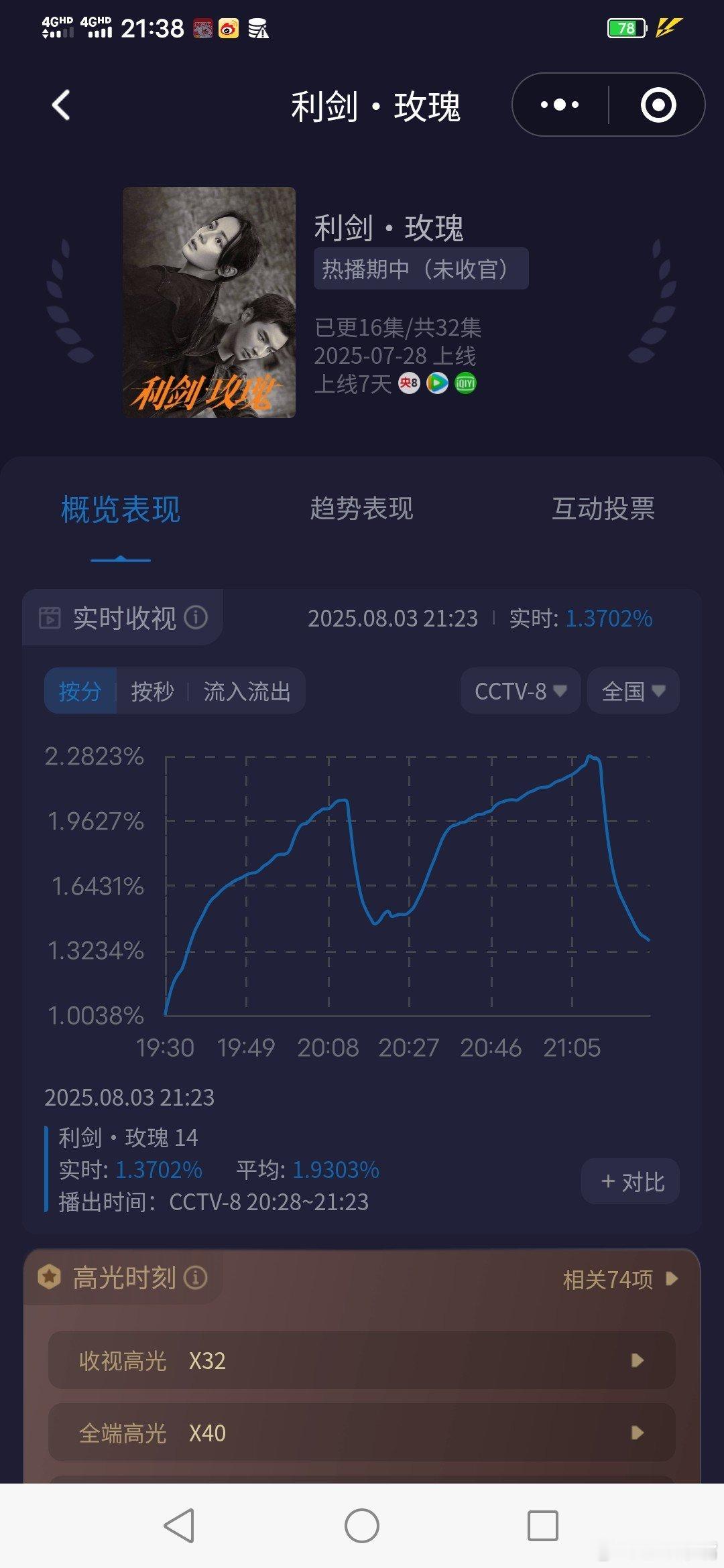 利剑玫瑰邓妍表哥《利剑玫瑰》今晚收视和昨晚持平，峰值2.28，平均1.79都