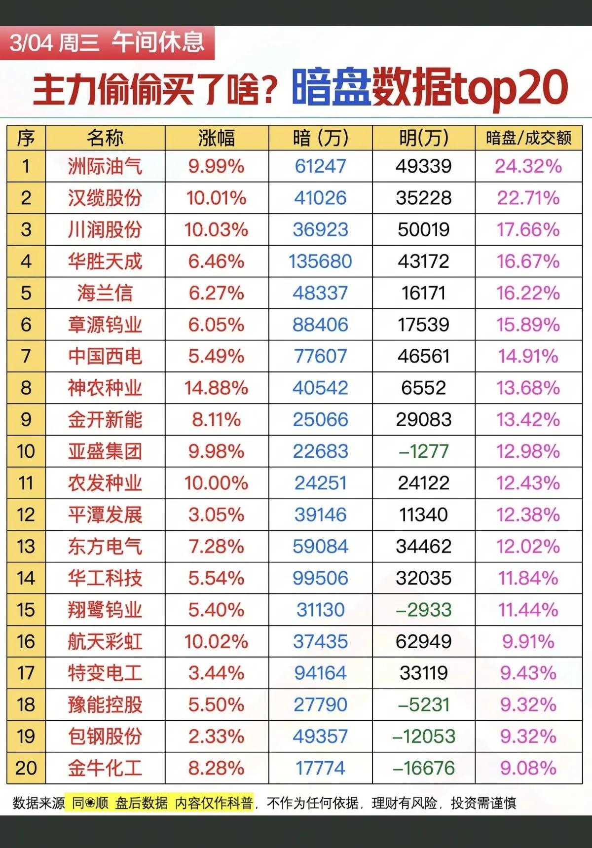 3月4日午间暗盘数据显示，主力资金在多个板块积极布局。洲际油气、汉缆股份、川润股