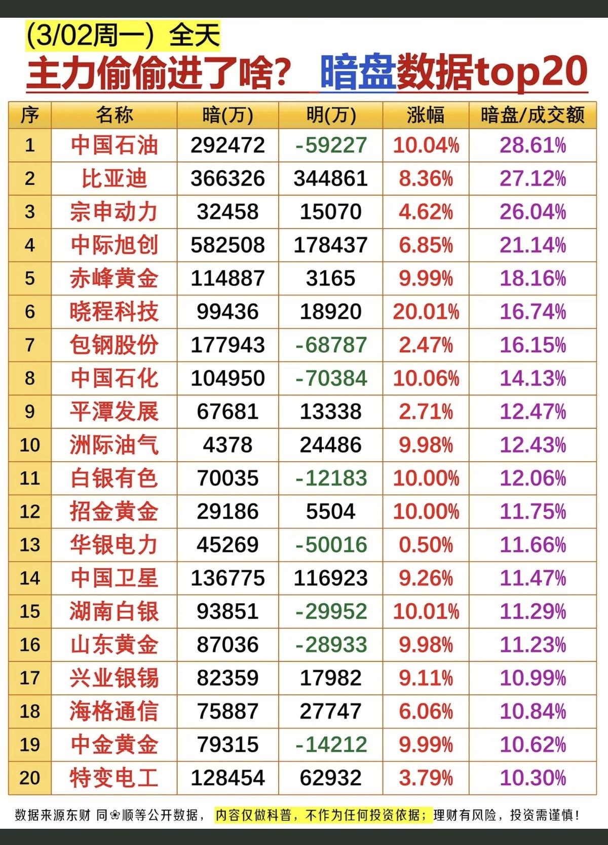 3.2周一主力偷偷买了啥？暗盘数据TOP20！资金抢筹：1.原油采