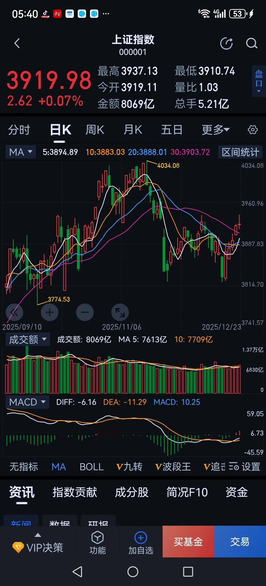 现在这种行情真叫人左右为难，不进场吧，觉得自己踏空了，因为指数在天天上涨；进场吧