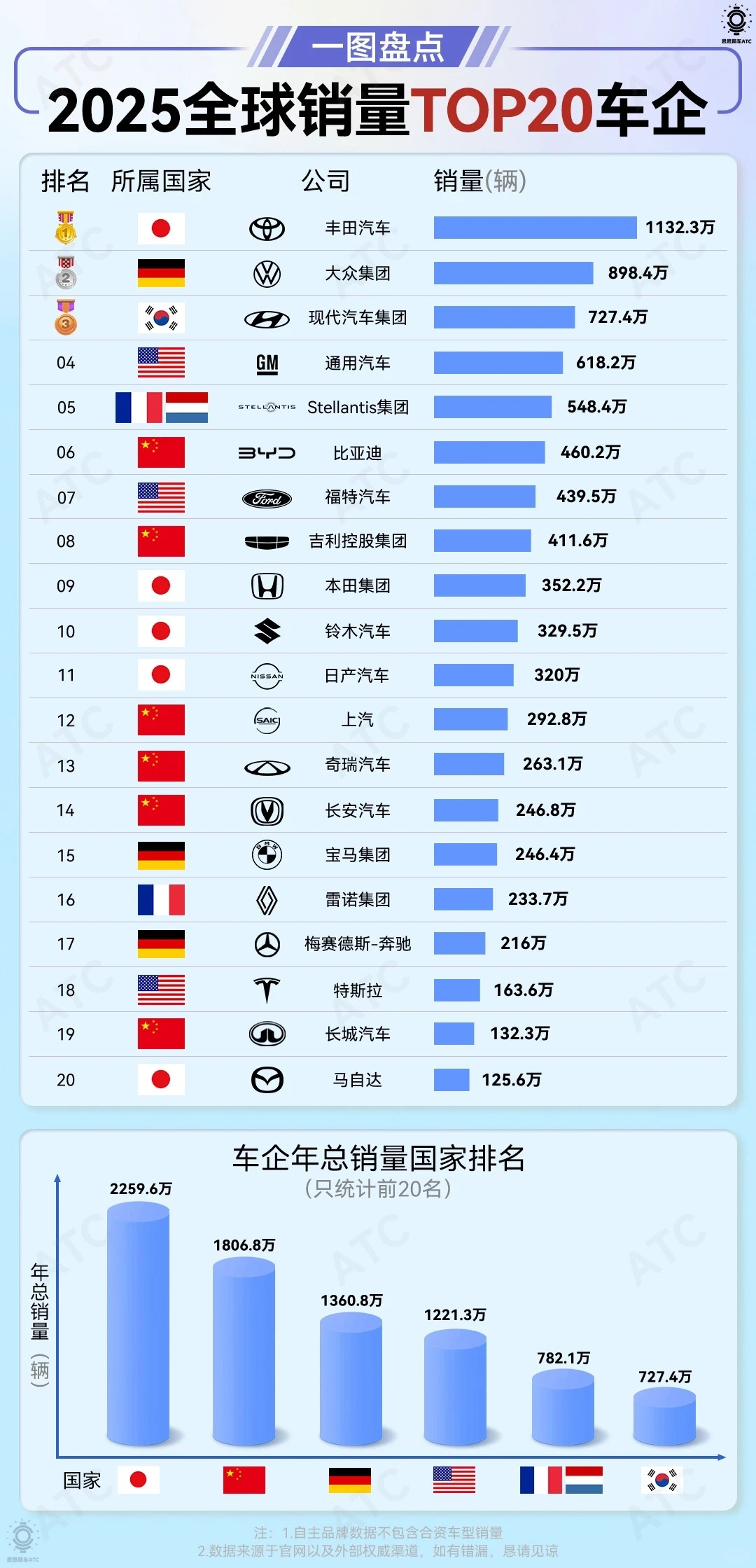 汽车大V聊车2025年全球销量TOP20榜单就是一张全球汽车产业的“权力版图