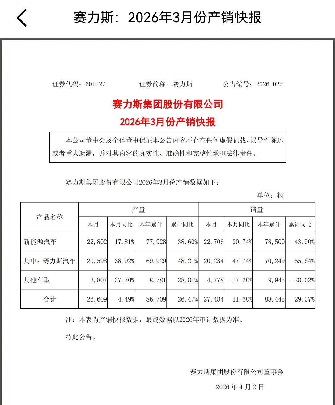 3月赛力斯销量同比增长47.74％，销量超2万辆，但是横向比较有点拉，理想3月交