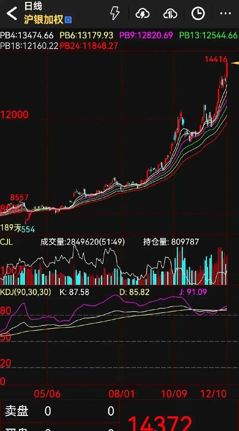白银交易所突然把保证金抬高三成，手续费也涨，一万手得多掏快四万。夜盘一开，软件