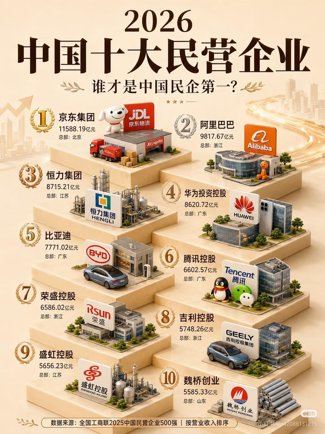 2026中国十大民营企业🔥1️⃣京东集团｜11588.19亿元2️⃣