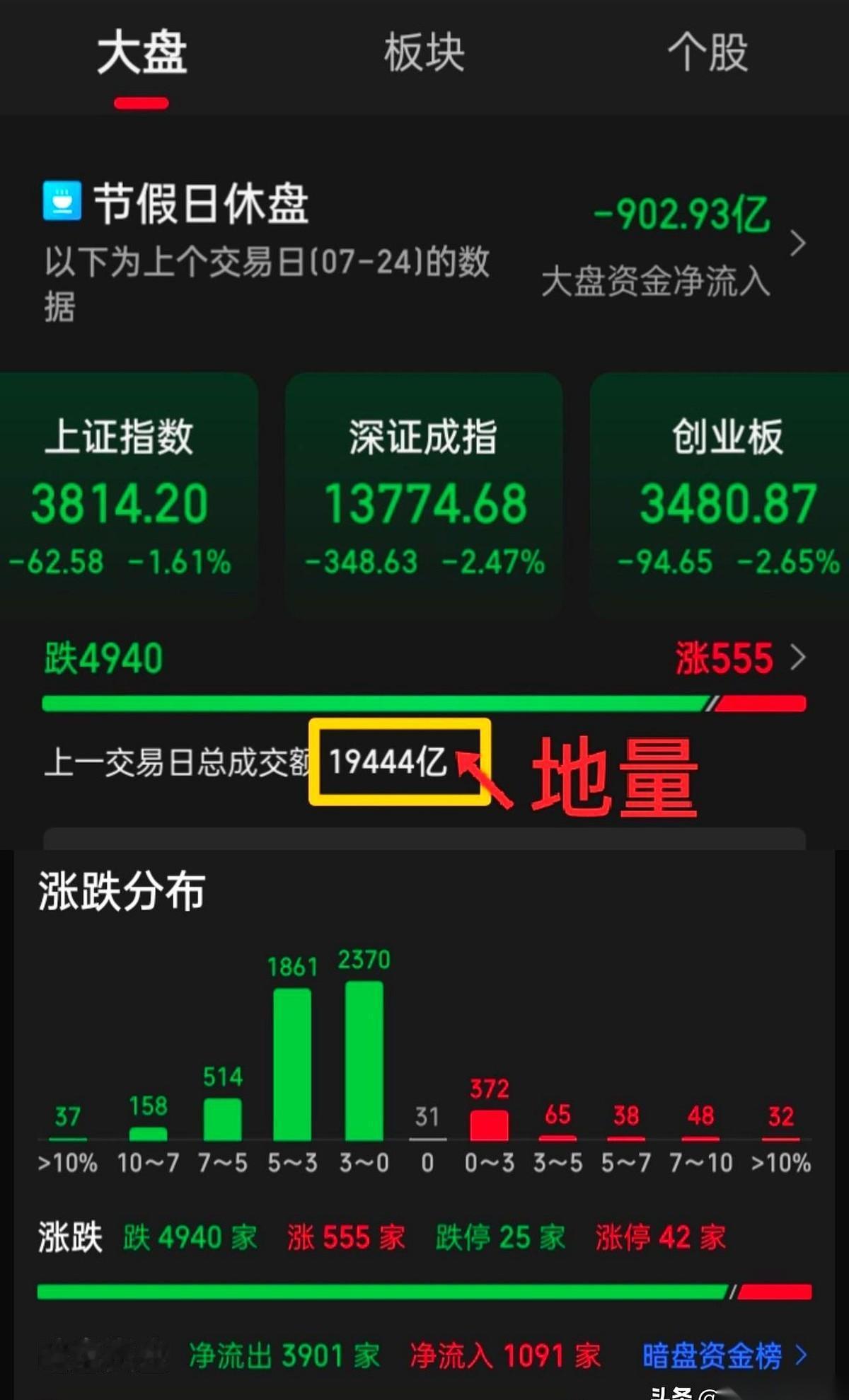 刚才看了一眼炒股群，真给我整破防了。一群平时吹牛不打草稿的大老爷们，现在跟去庙