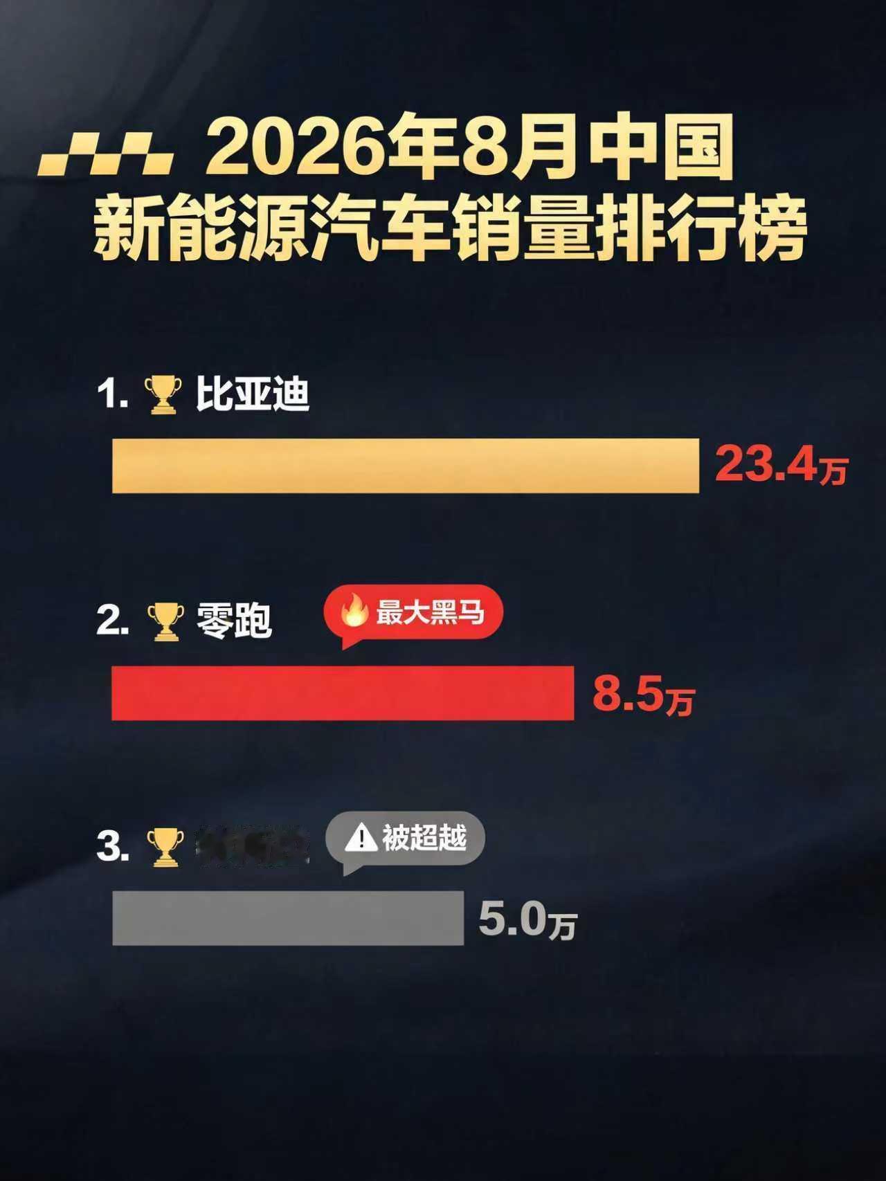 零跑碾压特斯拉，蔚来理想被反超：8月销量榜单出炉8月销量榜，我看了三遍，说三